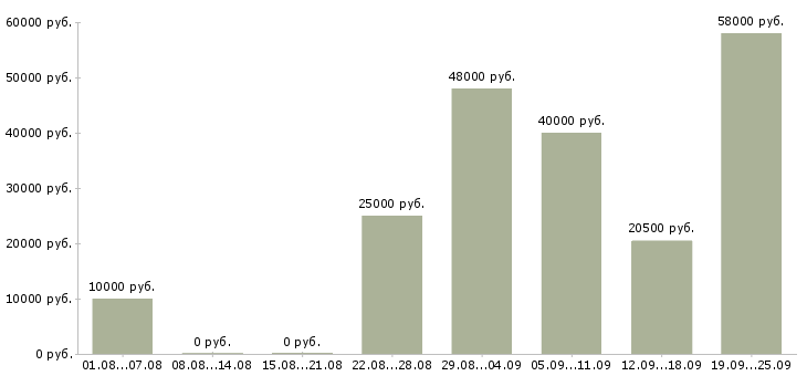 Вакансии сотрудник в компанию в Калуге - Медиана зарплат сотрудник в компанию в Калуге за 2 месяца