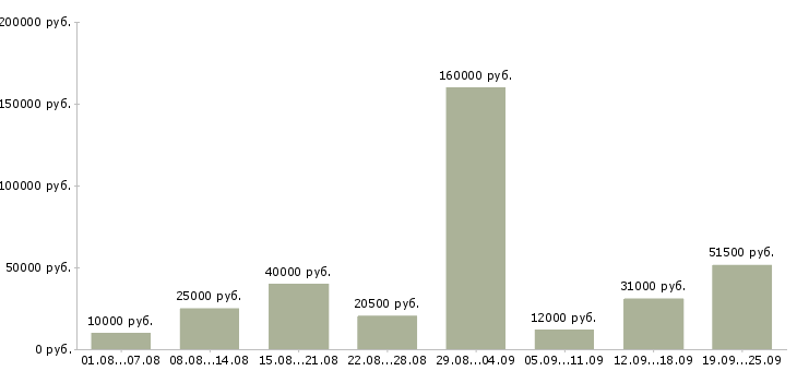 Вакансии сотрудник компании Чувашия - Медиана зарплат сотрудник компании Чувашия за 2 месяца