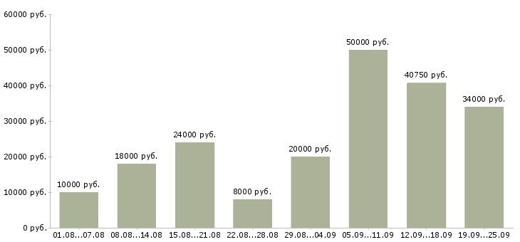 Вакансии сотрудник по работе в интернете Нижний новгород - Медиана зарплат сотрудник по работе в интернете Нижний новгород за 2 месяца