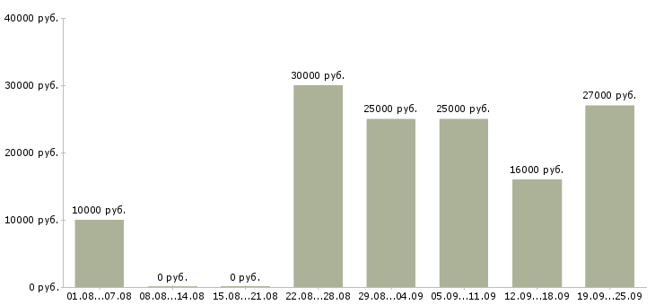 Вакансии сотрудник с обучением от компании в Иркутске - Медиана зарплат сотрудник с обучением от компании в Иркутске за 2 месяца
