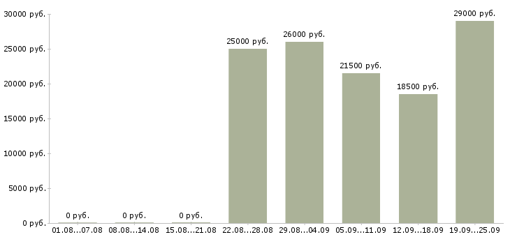 Вакансии специалист в Смоленске - Медиана зарплат специалист в Смоленске за 2 месяца