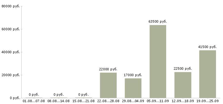 Вакансии специалист в Твери - Медиана зарплат специалист в Твери за 2 месяца