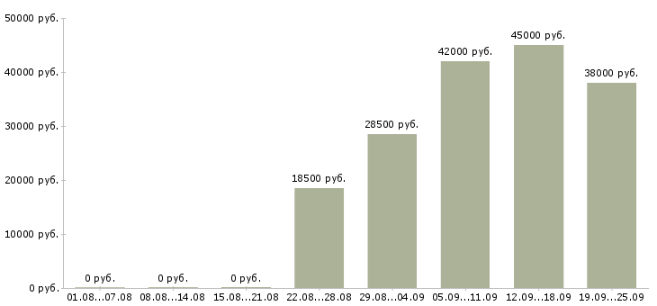 Вакансии специалист офиса Якутия - Медиана зарплат специалист офиса Якутия за 2 месяца