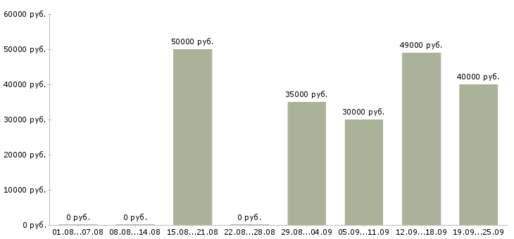 Вакансии строительные бригады в Москве - Медиана зарплат строительные бригады в Москве за 2 месяца