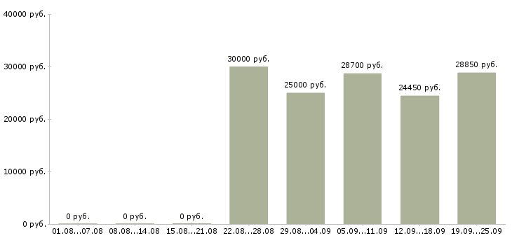 Вакансии технолог собственного производства в Москве - Медиана зарплат технолог собственного производства в Москве за 2 месяца