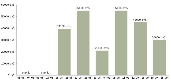 Вакансии токаря в Москве - Медиана зарплат токаря в Москве за 2 месяца
