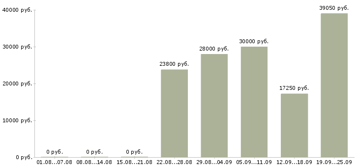 Вакансии торговые работники Санкт-петербург - Медиана зарплат торговые работники Санкт-петербург за 2 месяца