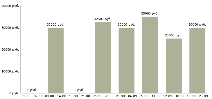Вакансии требуется курьер в Москве - Медиана зарплат требуется курьер в Москве за 2 месяца