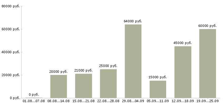 Вакансии требуются на работу в Курске - Медиана зарплат требуются на работу в Курске за 2 месяца