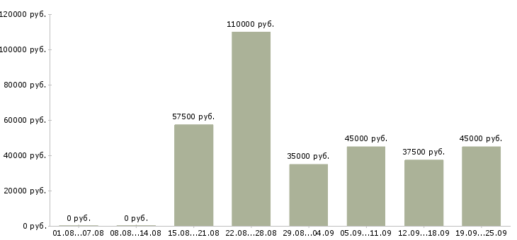Вакансии тренер по бизнесу в Москве - Медиана зарплат тренер по бизнесу в Москве за 2 месяца