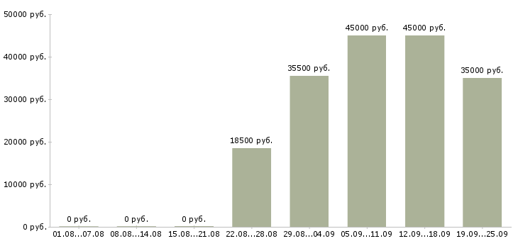 Вакансии экспедитор логист Якутия - Медиана зарплат экспедитор логист Якутия за 2 месяца