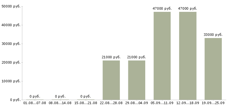 Вакансии экспедитор с обязанностью грузчика Башкортостан - Медиана зарплат экспедитор с обязанностью грузчика Башкортостан за 2 месяца