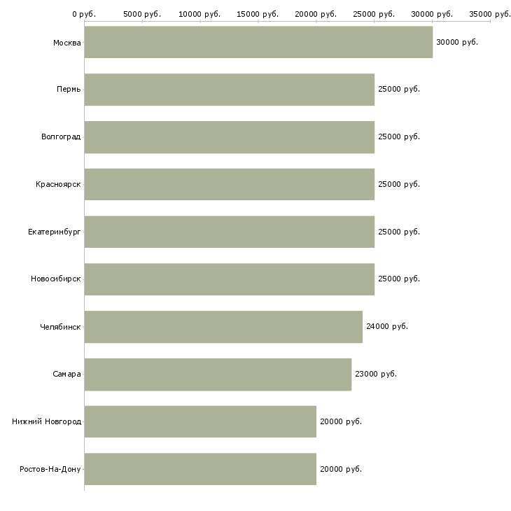 Поиск работы менеджер в онлайн-Медиана зарплаты для вакансии «менеджер в онлайн» в других городах