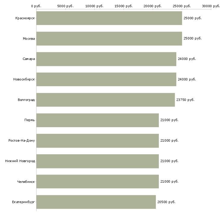 Поиск работы на пк-Медиана зарплаты для вакансии «на пк» в других городах