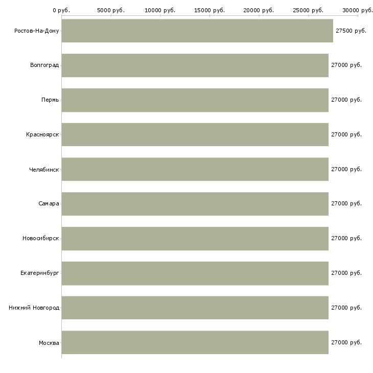 Поиск работы помощник кладовщика-Медиана зарплаты для вакансии «помощник кладовщика» в других городах