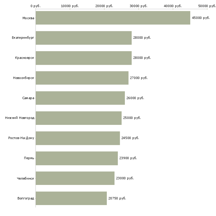 Поиск работы с оформлением документов-Медиана зарплаты для вакансии «с оформлением документов» в других городах