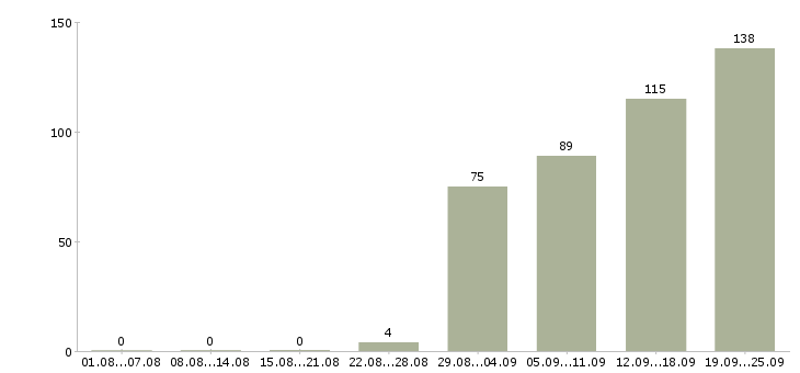 Работа менеджер по развитию и продажам Башкортостан - Число вакансий Башкортостан по специальности менеджер по развитию и продажам за 2 месяца
