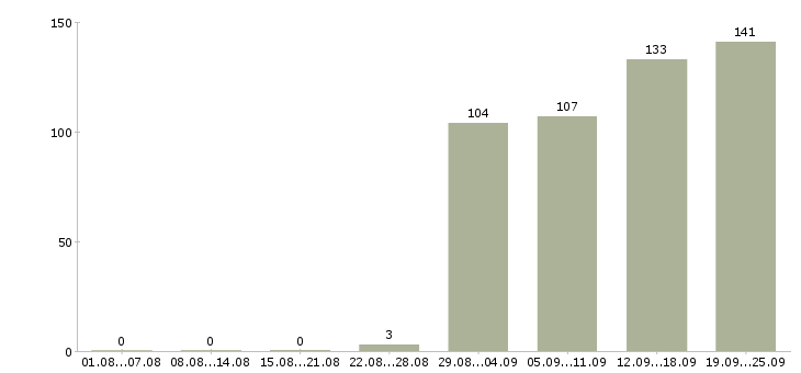 Работа экспедитор с обязанностью грузчика Башкортостан - Число вакансий Башкортостан по специальности экспедитор с обязанностью грузчика за 2 месяца