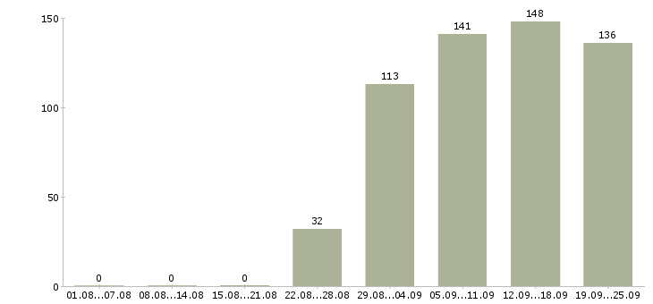 Работа администратор в офисе Коми - Число вакансий Коми по специальности администратор в офисе за 2 месяца