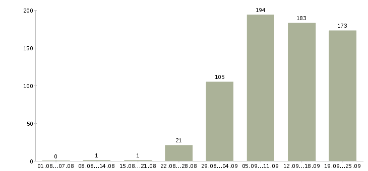 Работа менеджеры Марий эл - Число вакансий Марий эл по специальности менеджеры за 2 месяца