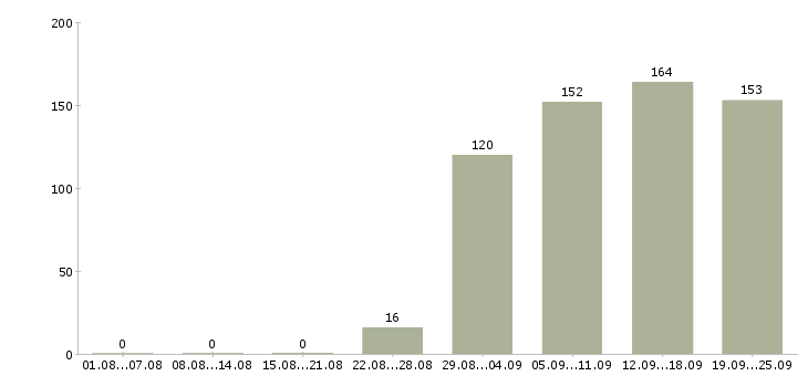Работа контролер охранник Нижний новгород - Число вакансий Нижний новгород по специальности контролер охранник за 2 месяца