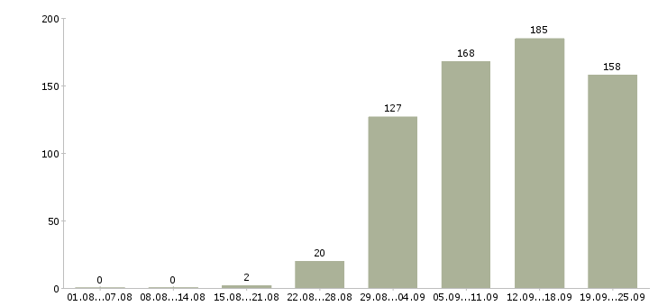 Работа менеджер администратор Нижний новгород - Число вакансий Нижний новгород по специальности менеджер администратор за 2 месяца