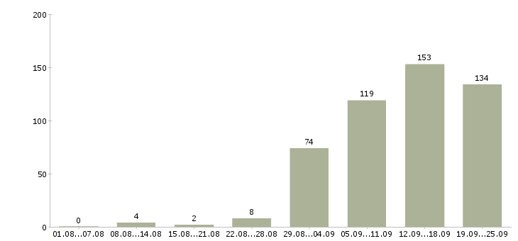 Работа менеджер по продажам услуг Нижний новгород - Число вакансий Нижний новгород по специальности менеджер по продажам услуг за 2 месяца