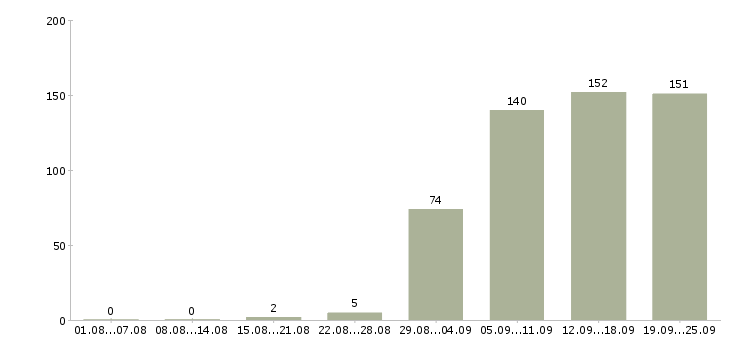 Работа продавец в магазин Нижний новгород - Число вакансий Нижний новгород по специальности продавец в магазин за 2 месяца