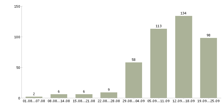 Работа сотрудник по работе в интернете Нижний новгород - Число вакансий Нижний новгород по специальности сотрудник по работе в интернете за 2 месяца