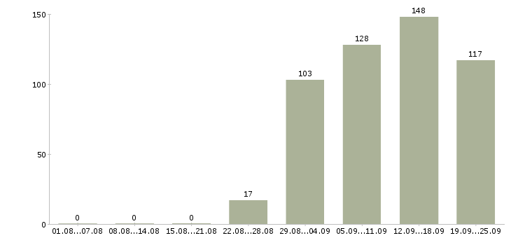 Работа торговый представитель в офис Нижний новгород - Число вакансий Нижний новгород по специальности торговый представитель в офис за 2 месяца