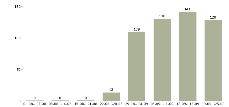 Работа курьер консультант Санкт-петербург - Число вакансий Санкт-петербург по специальности курьер консультант за 2 месяца