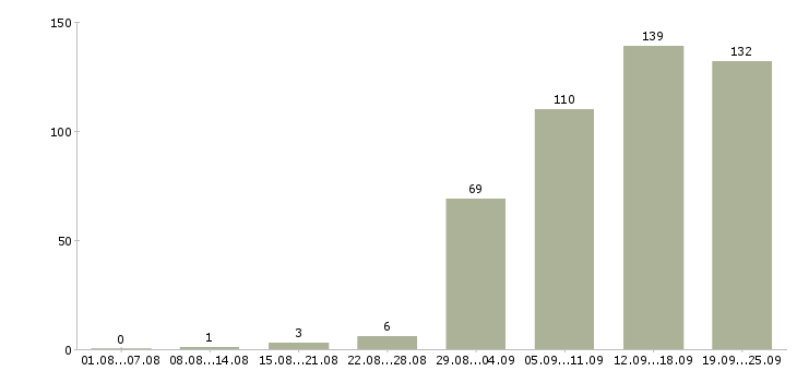 Работа менеджер по обучению персонала Санкт-петербург - Число вакансий Санкт-петербург по специальности менеджер по обучению персонала за 2 месяца