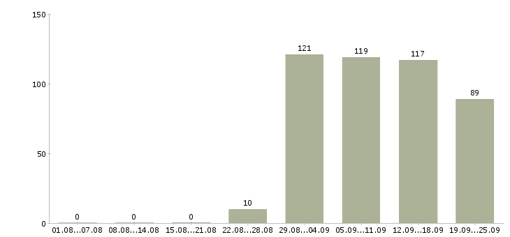 Работа продавец консультант аксессуаров Санкт-петербург - Число вакансий Санкт-петербург по специальности продавец консультант аксессуаров за 2 месяца