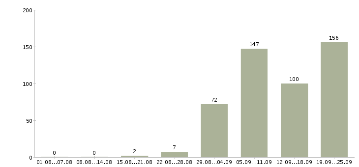 Работа сантехники Санкт-петербург - Число вакансий Санкт-петербург по специальности сантехники за 2 месяца
