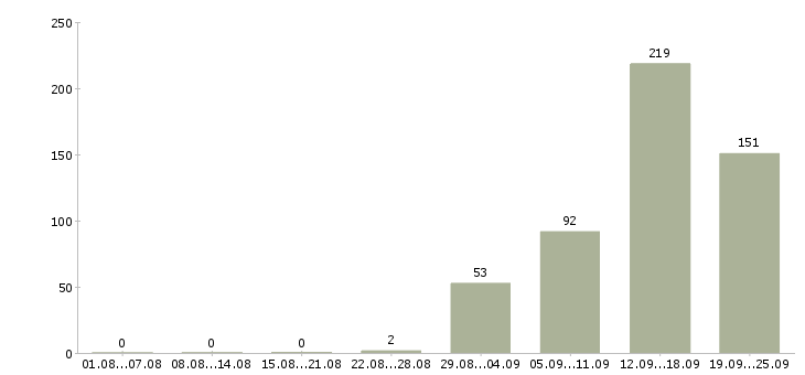 Работа торговые работники Санкт-петербург - Число вакансий Санкт-петербург по специальности торговые работники за 2 месяца