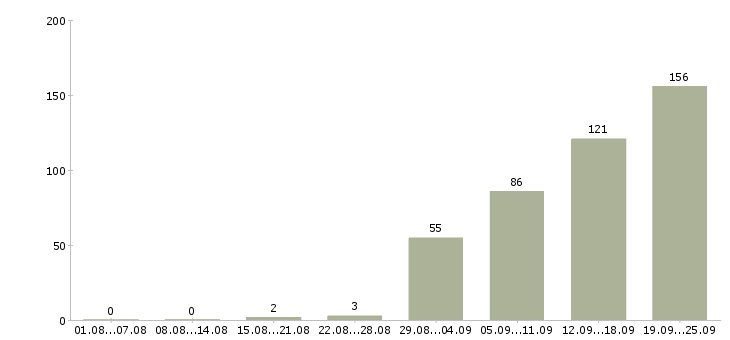 Работа менеджер по корпоративным продажам Татарстан - Число вакансий Татарстан по специальности менеджер по корпоративным продажам за 2 месяца