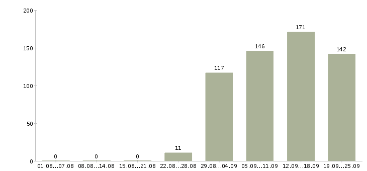 Работа руководитель отдела по продажам Удмуртия - Число вакансий Удмуртия по специальности руководитель отдела по продажам за 2 месяца