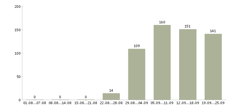 Работа водитель Якутия - Число вакансий Якутия по специальности водитель за 2 месяца