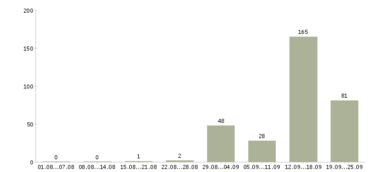 Работа с проживанием в Архангельске - Число вакансий в Архангельске по специальности с проживанием за 2 месяца