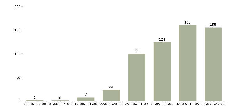 Работа официальная работа в Астрахани - Число вакансий в Астрахани по специальности официальная работа за 2 месяца