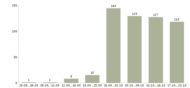 Работа в интернете бесплатное обучение в Владимире - Число вакансий в Владимире по специальности в интернете бесплатное обучение за 2 месяца