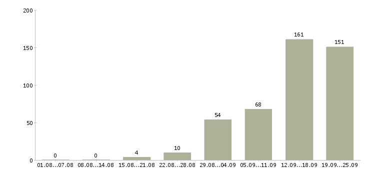 Работа менеджер по работе клиентами в Владимире - Число вакансий в Владимире по специальности менеджер по работе клиентами за 2 месяца