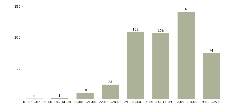 Работа с почтой в Воронеже - Число вакансий в Воронеже по специальности с почтой за 2 месяца