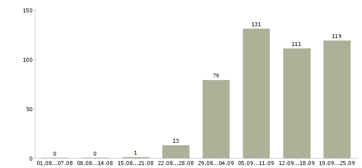 Работа рабочие специальности в Екатеринбурге - Число вакансий в Екатеринбурге по специальности рабочие специальности за 2 месяца