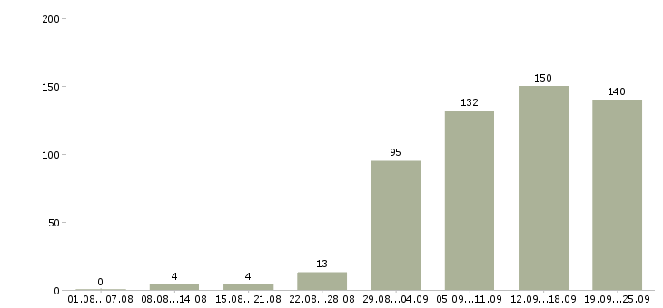 Работа специалист отдела в Екатеринбурге - Число вакансий в Екатеринбурге по специальности специалист отдела за 2 месяца