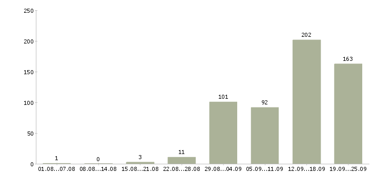 Работа сотрудник в компанию в Калуге - Число вакансий в Калуге по специальности сотрудник в компанию за 2 месяца