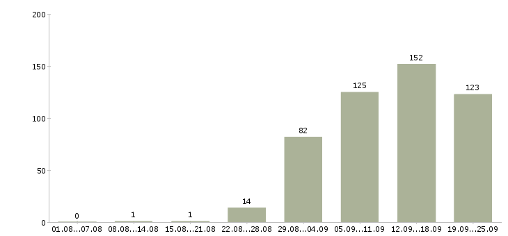 Работа корпоративный менеджер по продажам в Краснодаре - Число вакансий в Краснодаре по специальности корпоративный менеджер по продажам за 2 месяца