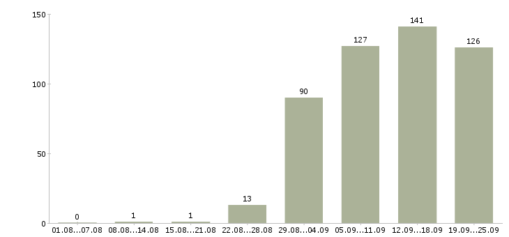 Работа менеджер по корпоративным клиентам в Краснодаре - Число вакансий в Краснодаре по специальности менеджер по корпоративным клиентам за 2 месяца