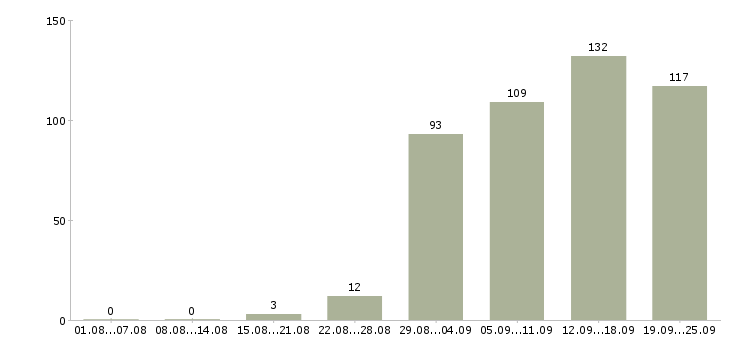 Работа менеджер по активным продажам в Красноярске - Число вакансий в Красноярске по специальности менеджер по активным продажам за 2 месяца