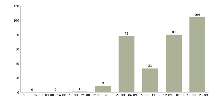 Работа на не полный день в Красноярске - Число вакансий в Красноярске по специальности на не полный день за 2 месяца